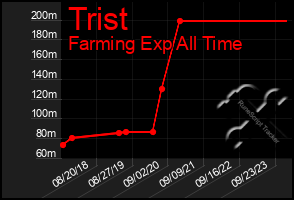 Total Graph of Trist