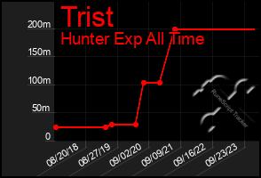 Total Graph of Trist