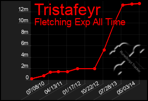 Total Graph of Tristafeyr