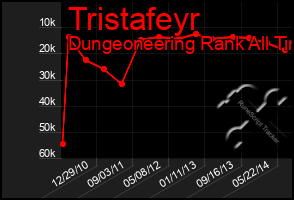 Total Graph of Tristafeyr