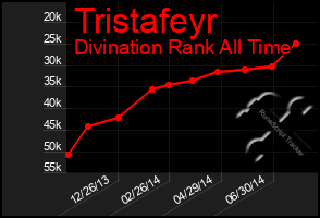 Total Graph of Tristafeyr