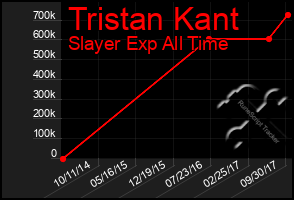 Total Graph of Tristan Kant