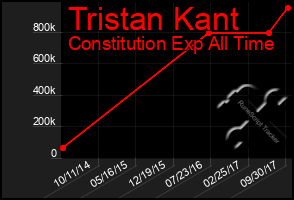 Total Graph of Tristan Kant