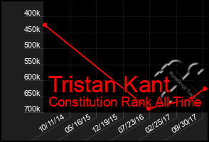 Total Graph of Tristan Kant