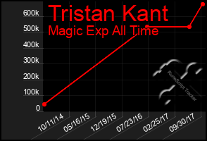 Total Graph of Tristan Kant