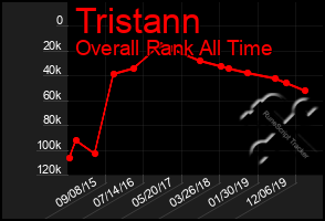 Total Graph of Tristann