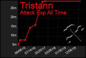 Total Graph of Tristann