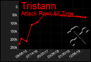 Total Graph of Tristann