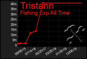 Total Graph of Tristann