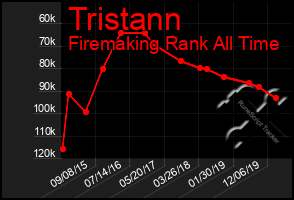 Total Graph of Tristann