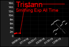 Total Graph of Tristann
