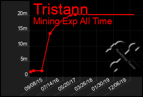 Total Graph of Tristann