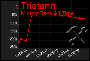 Total Graph of Tristann