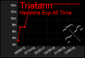 Total Graph of Tristann
