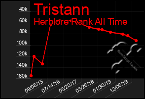 Total Graph of Tristann