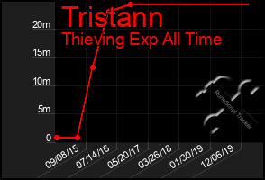 Total Graph of Tristann