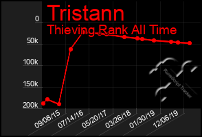 Total Graph of Tristann