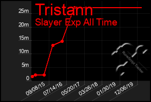 Total Graph of Tristann