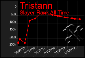 Total Graph of Tristann
