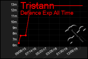 Total Graph of Tristann
