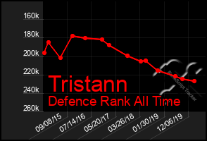 Total Graph of Tristann