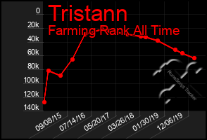 Total Graph of Tristann