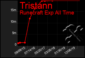 Total Graph of Tristann