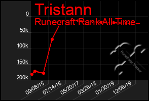 Total Graph of Tristann