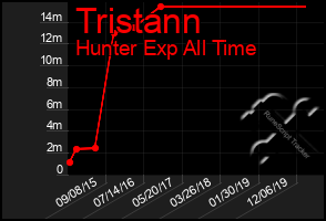 Total Graph of Tristann
