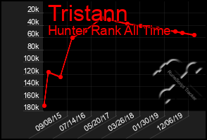 Total Graph of Tristann