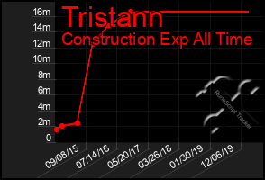Total Graph of Tristann