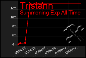 Total Graph of Tristann
