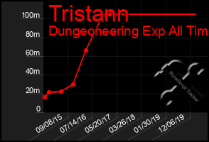 Total Graph of Tristann