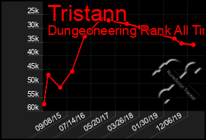 Total Graph of Tristann