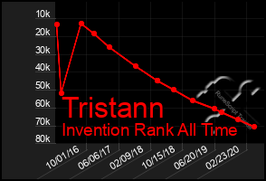 Total Graph of Tristann
