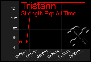 Total Graph of Tristann