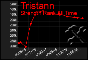 Total Graph of Tristann
