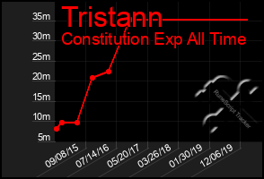 Total Graph of Tristann