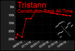 Total Graph of Tristann