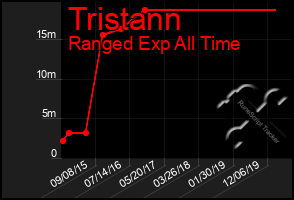 Total Graph of Tristann