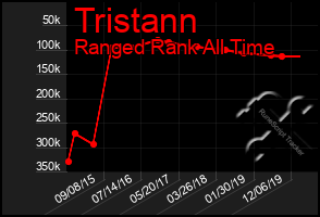Total Graph of Tristann
