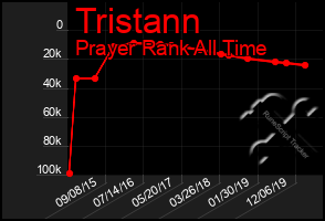 Total Graph of Tristann