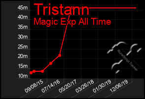 Total Graph of Tristann