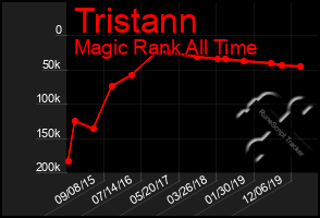 Total Graph of Tristann