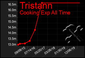 Total Graph of Tristann