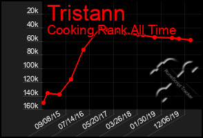 Total Graph of Tristann