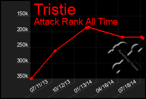 Total Graph of Tristie