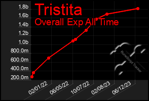 Total Graph of Tristita