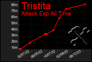 Total Graph of Tristita