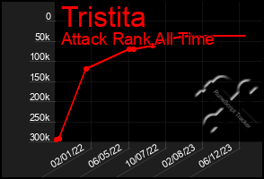 Total Graph of Tristita